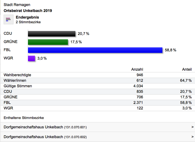 Ergebnisse OBR Wahlen UB 2019